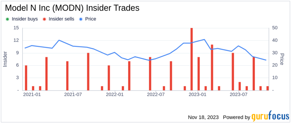 Insider Sell Alert: Chief Services Officer Mark Anderson Sells Shares of Model N Inc (MODN)