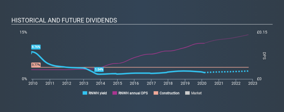 AIM:RNWH Historical Dividend Yield, February 18th 2020