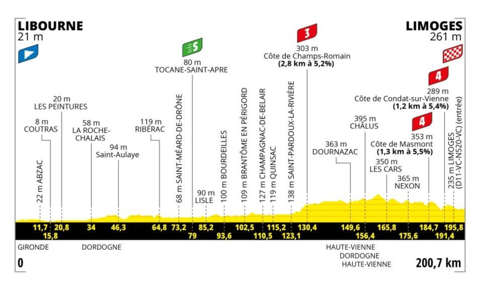 Stage 8 profile (letour)