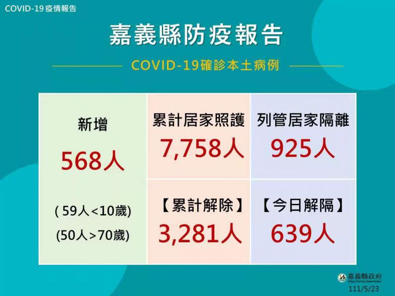 嘉縣568人確診　關懷中心7天雙向輪番上線