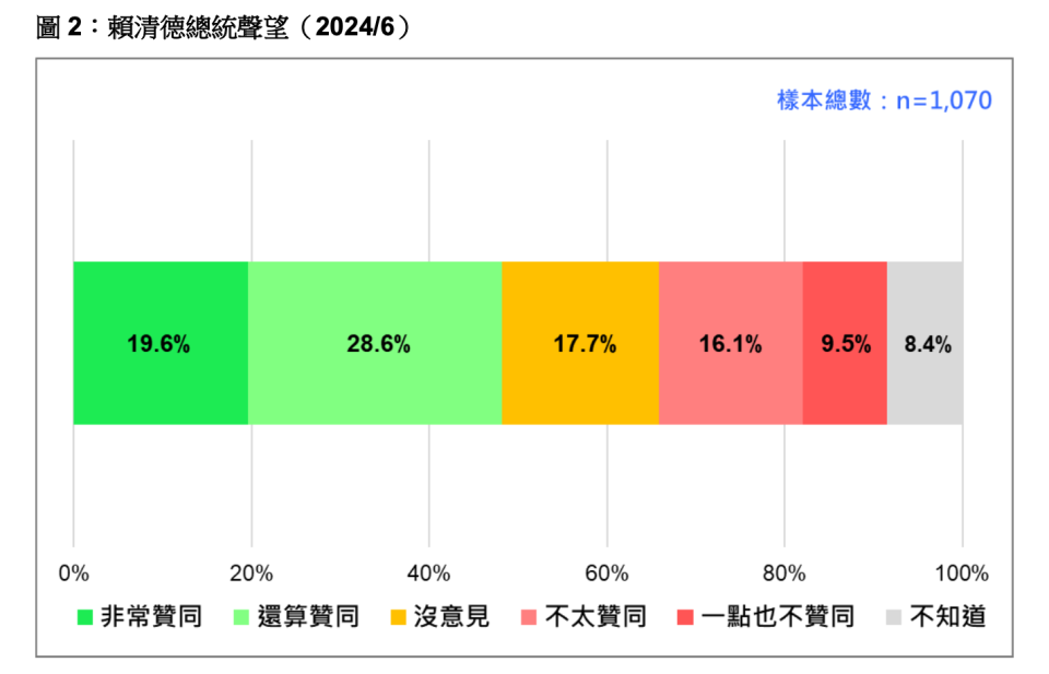 賴清德總統聲望（2024/6）。台灣民意基金會提供