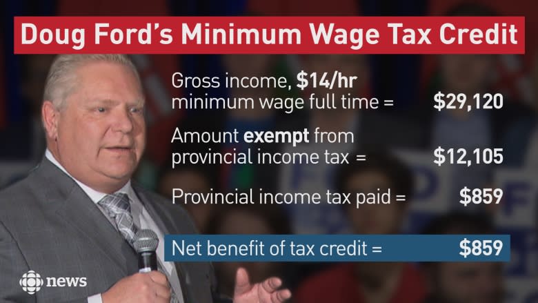 How Doug Ford's pledge of 'zero income tax' leaves minimum wage earners worse off