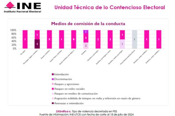 Gráfica sobre violencia políticade género 