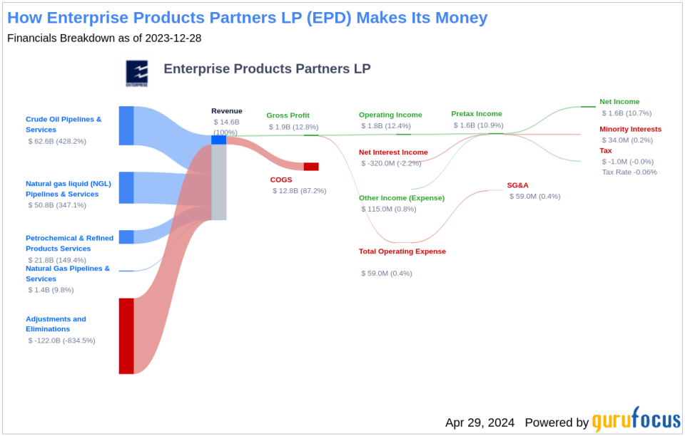 Enterprise Products Partners LP's Dividend Analysis