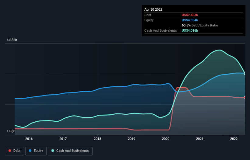 debt-equity-history-analysis