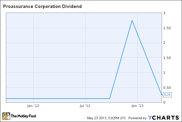 PRA Dividend Chart