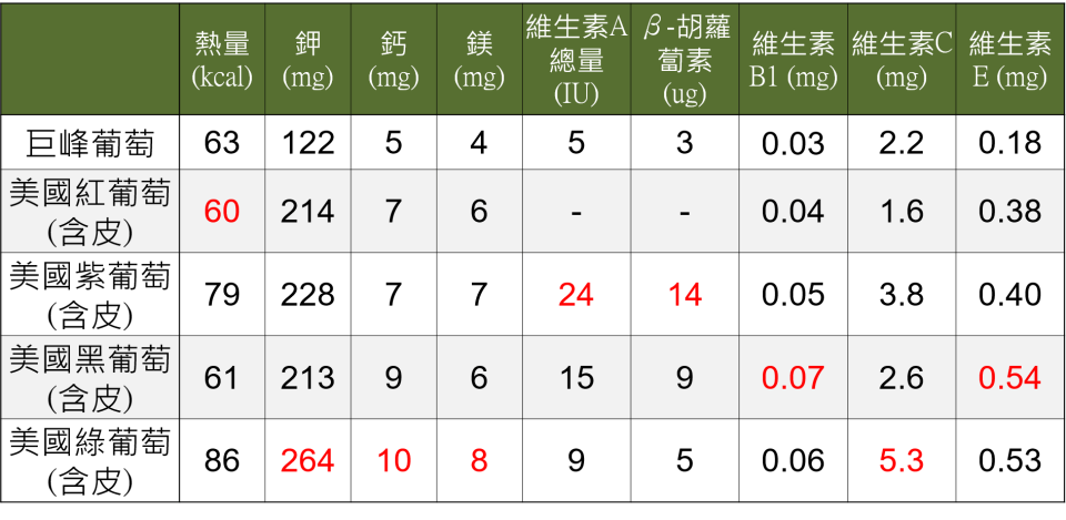 資料來源：食藥署 / 數值為每 100 克水果所含營養素