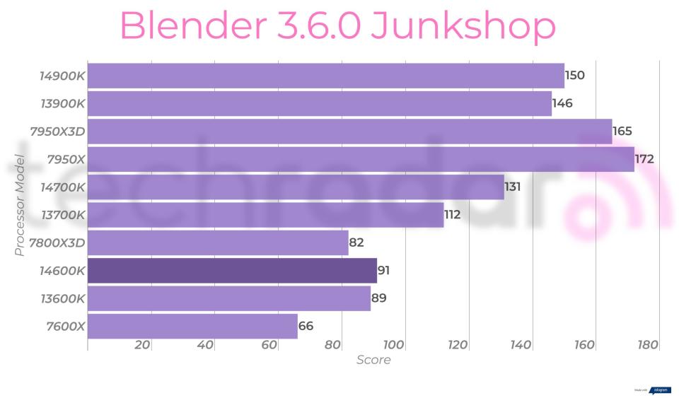 Creative benchmark results for the Intel Core i5-14600K