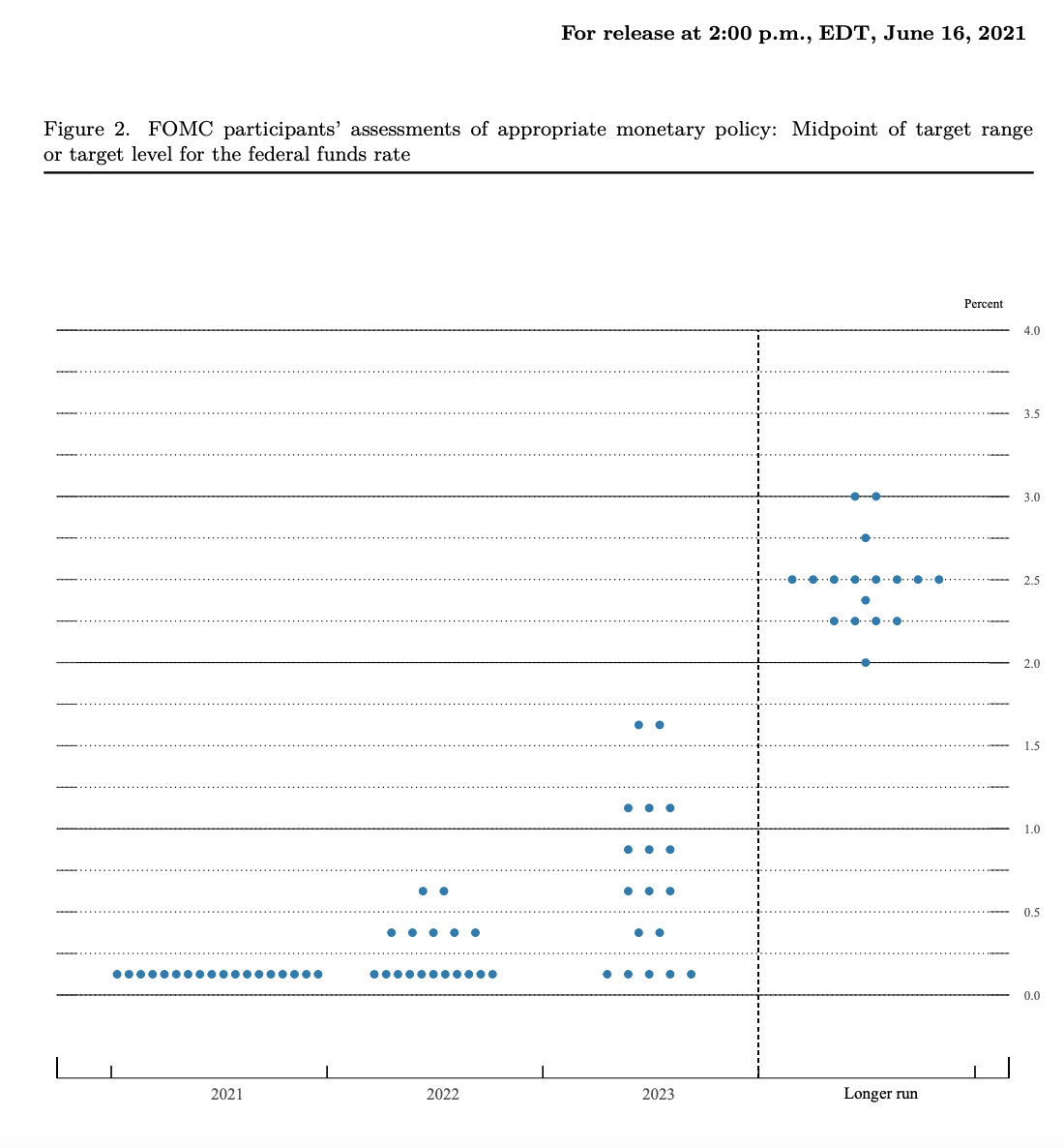 The Fed's June 2021 Summary of Economic Projections show the median member of the central bank's policy-setting committee seeing the case for two rate hikes by the end of 2023. Source: Federal Reserve