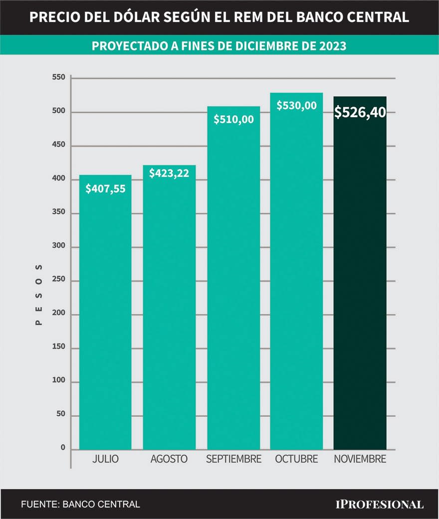 Los analistas prevén una nueva devaluación y que el dólar mayorista llegará a los $526,40 en diciembre.