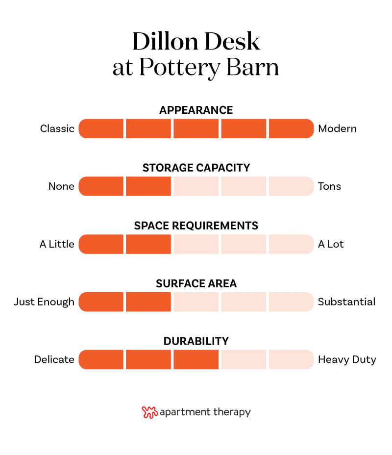 Graphic showing rankings for Pottery Barn Dillon Writing Desk