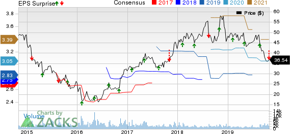 Adtalem Global Education Inc. Price, Consensus and EPS Surprise