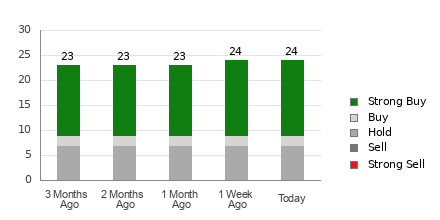 Broker Rating Breakdown Chart for ISRG