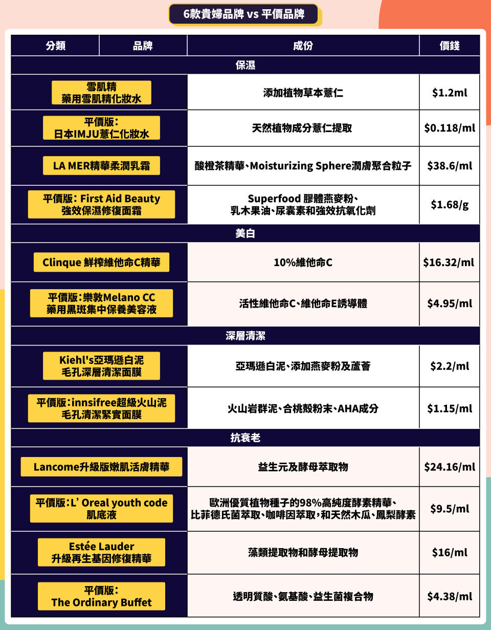 【價錢差10倍】貴婦護膚品 vs 平價替代品 6款$290以下精華＋面霜成份/價錢比較