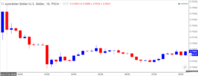 AUD/USD Chart