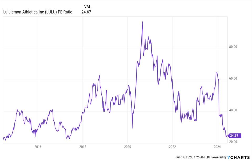 Lululemon price earnings chart