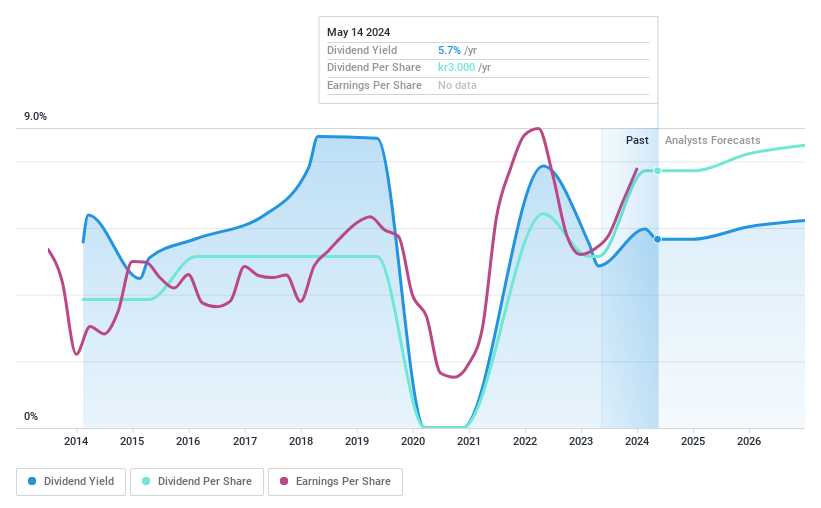 OM:BORG Dividend History as at May 2024