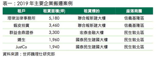 嬌生、蝦皮皆租下千坪新A辦。（圖／世邦魏理仕提供）