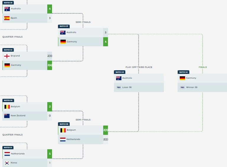 Así quedó el cuadro del Mundial de hockey masculino 2023, tras las semifinales