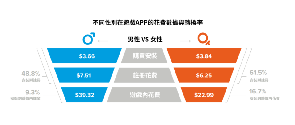 儘管人均花費低於男性玩家，但有更多女性玩家願意課金玩遊戲（圖片來源：翻譯自Liftoff）