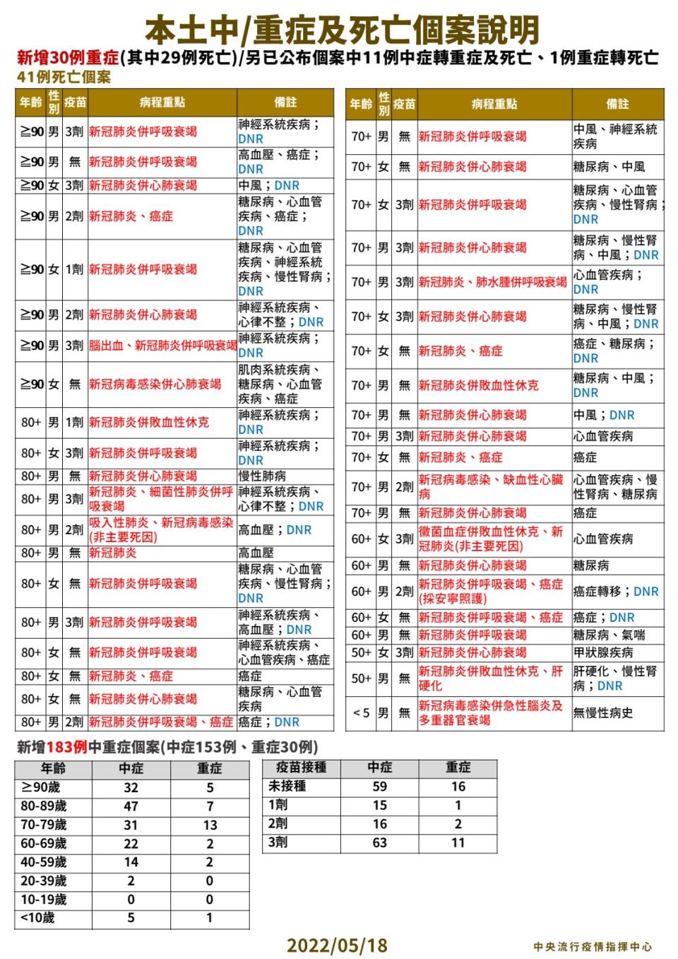 本土中/重症及死亡個案說明。（圖／中央流行疫情指揮中心）