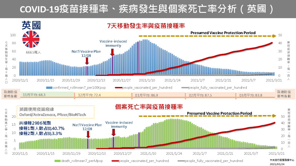 英國疫苗接種率、疾病發生與個案死亡率分析。   圖：中央流行疫情指揮中心/提供