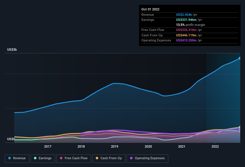 earnings-and-revenue-history