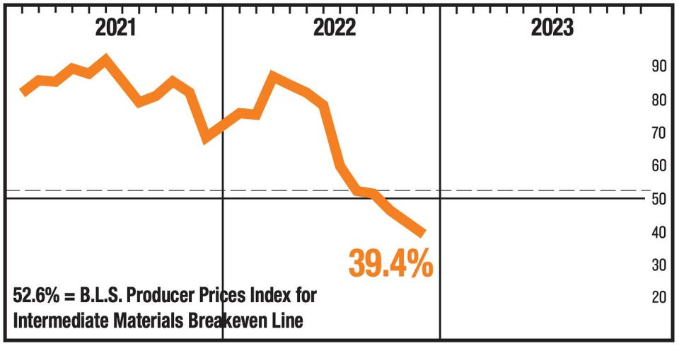 ISM Manufacturing PMI Prices Index (Source: <a href="https://www.ismworld.org/globalassets/pub/research-and-surveys/rob/pmi/rob202301pmi.pdf" rel="nofollow noopener" target="_blank" data-ylk="slk:ISM" class="link ">ISM</a>)