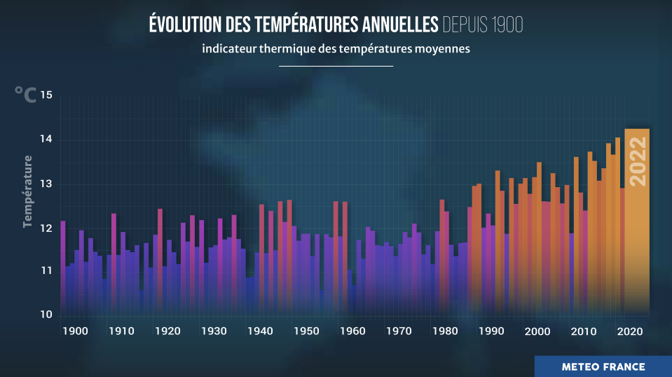 2022, année la plus chaude jamais enregistrée par Météo France. 