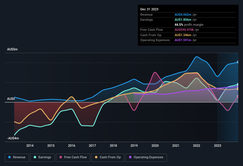 earnings-and-revenue-history