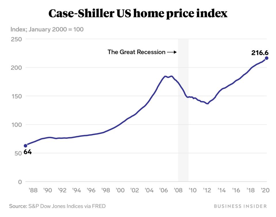 case shiller US home price index