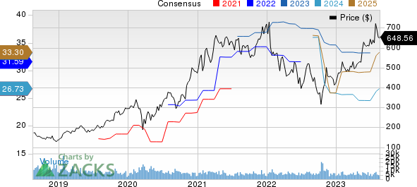 Lam Research Corporation Price and Consensus