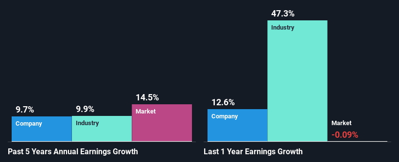 past-earnings-growth