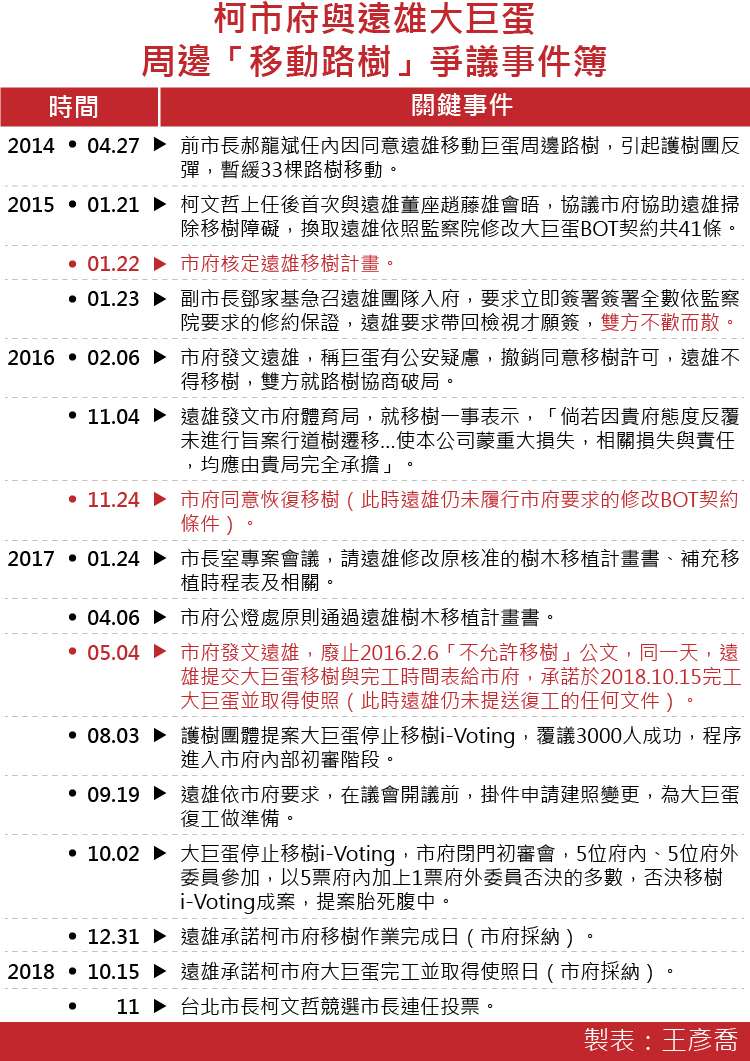 20171012-SMG0035-柯市府與遠雄大巨蛋周邊「移動路樹」爭議事件簿-01.jpg