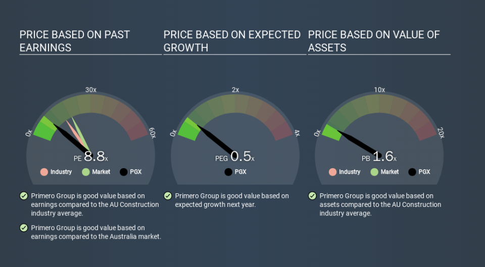 ASX:PGX Price Estimation Relative to Market, February 25th 2020