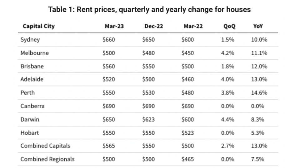 A chart showing the median rental prices from around the nation for houses.