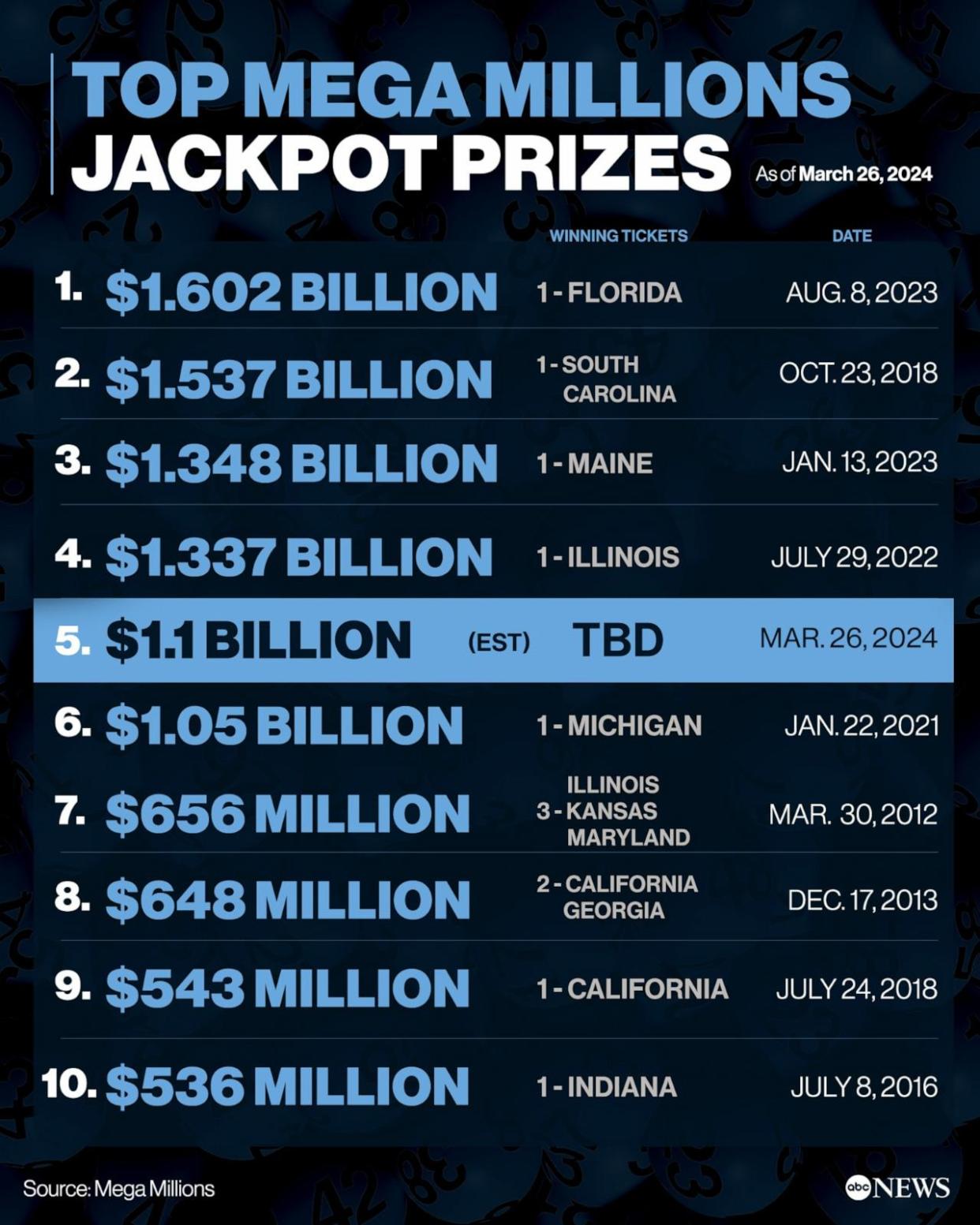 The 10 largest jackpot prizes in Mega Millions’ game history (ABC News Photo Illustration, Mega Millions)