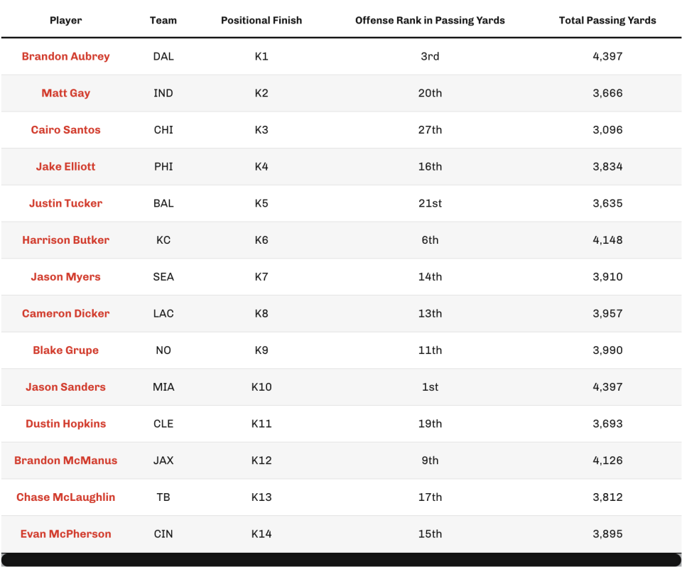 Kicker Finishes in Fantasy Points Per Game and Team Passing Volume, 2023. (Chart by 4for4.com)