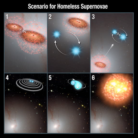 This illustration shows the process that forms supernovae outside of their galaxies. As two galaxies merge, the supermassive black holes at their centers also combine. In the process, pairs of stars that draw too close are ejected from their ho