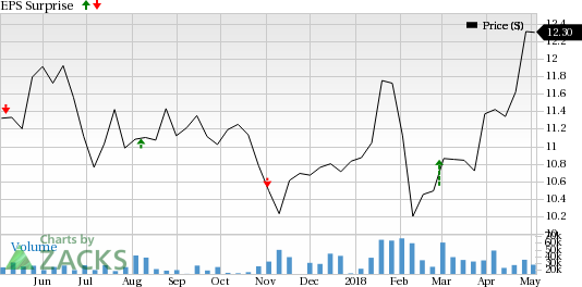 AES Corporation (AES) is seeing favorable earnings estimate revision activity as of late, which is generally a precursor to earnings beat.