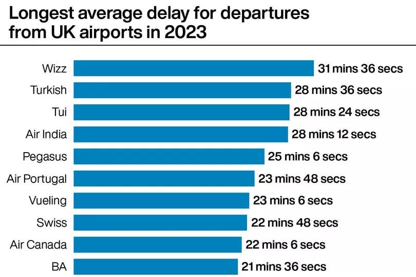 Longest average delay for departures from UK airports in 2023. See story AIR Delays, embargoed to 0001 Thursday June 13. Infographic PA Graphics. An editable version of this graphic is available if required. Please contact graphics@pamediagroup.com.