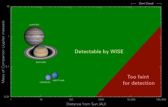 NASA's WISE telescope can spot objects such as massive planets and dim brown dwarfs in the infrared. However, no Saturn-sized objects were found out to 10,000 AUs, while no Jupiter-sized or larger objects were spotted out to 26,000 AUs, the reg
