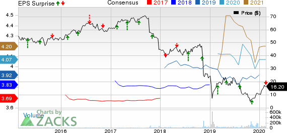 Pacific Gas & Electric Co. Price, Consensus and EPS Surprise