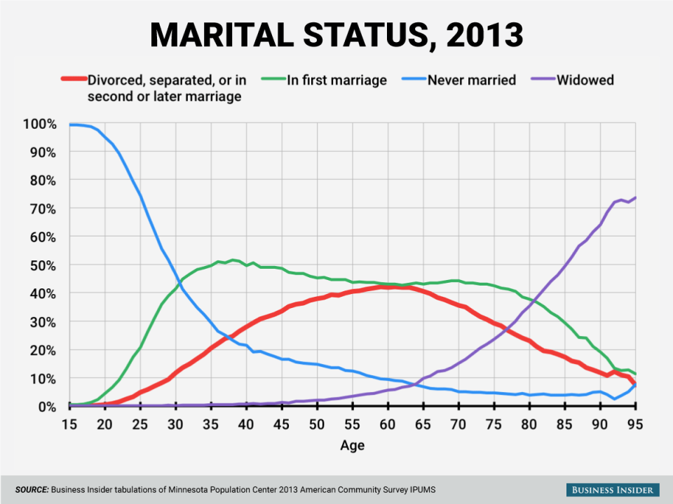 2013 marriage breakdown