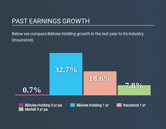 SWX:BALN Past Earnings Growth May 25th 2020