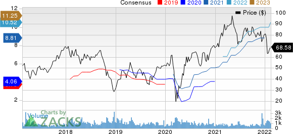 Patrick Industries, Inc. Price and Consensus