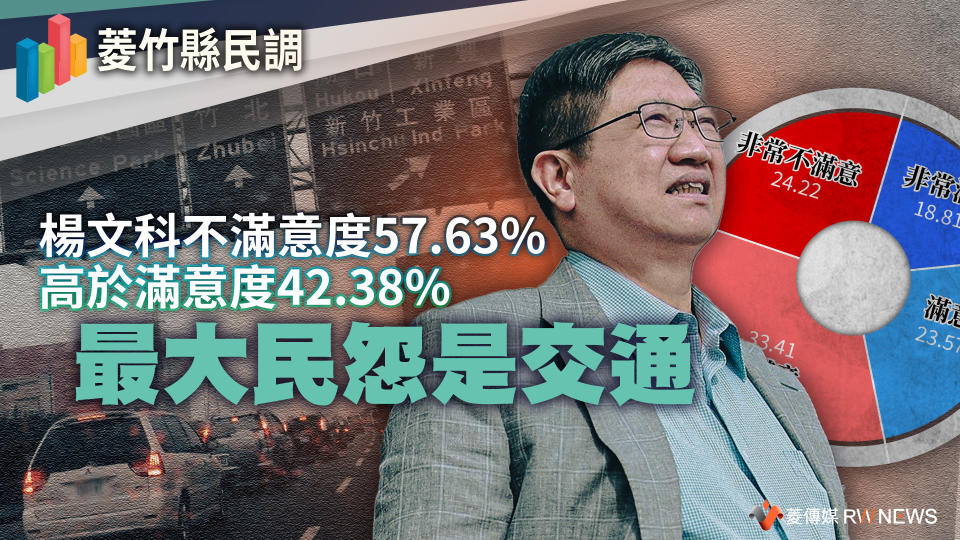 菱竹縣民調１／楊文科不滿意度57.63%高於滿意度42.38%　最大民怨是交通【圖 / 菱傳媒】