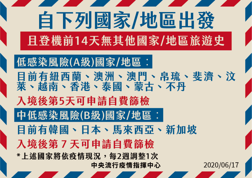 低感染風險國家／地區：紐西蘭、澳洲、澳門、帛琉、斐濟、汶萊、越南、香港、泰國、蒙古、不丹；中低感染風險國家/地區：韓國、日本、馬來西亞、新加坡   圖：中央流行疫情指揮中心/提供