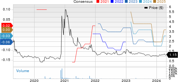 Fuel Tech, Inc. Price and Consensus