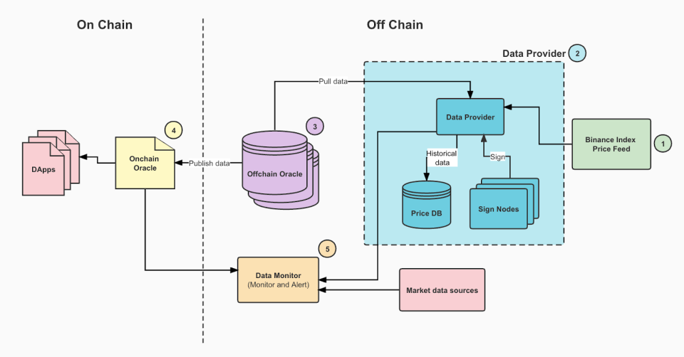 Binance Oracle Schema